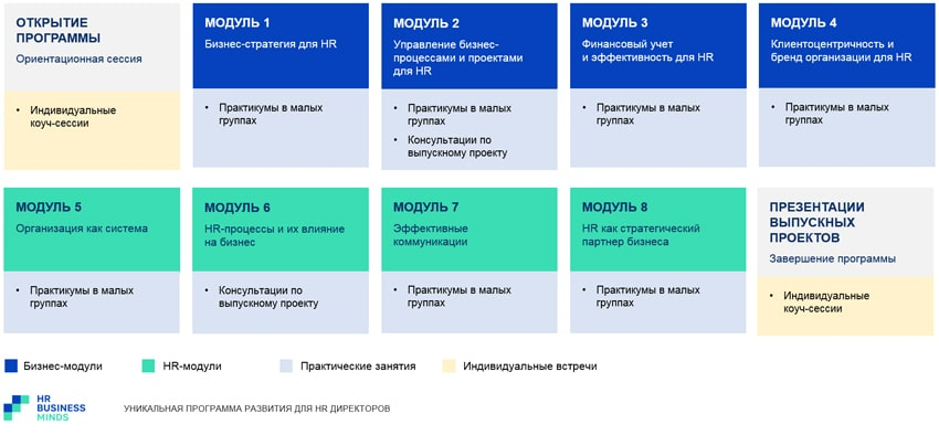 Содержание программы HR Business Minds